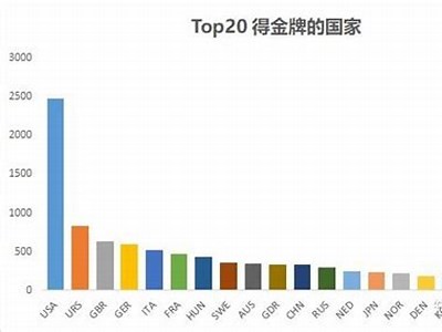 2025年奥运奖牌榜排名统计表，2031年奥运会奖牌榜