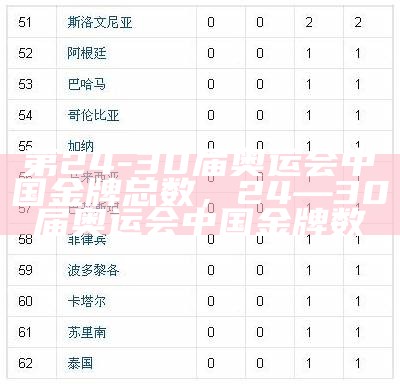 中国历届奥运会金牌榜单统计，中国历届奥运会金牌榜名单